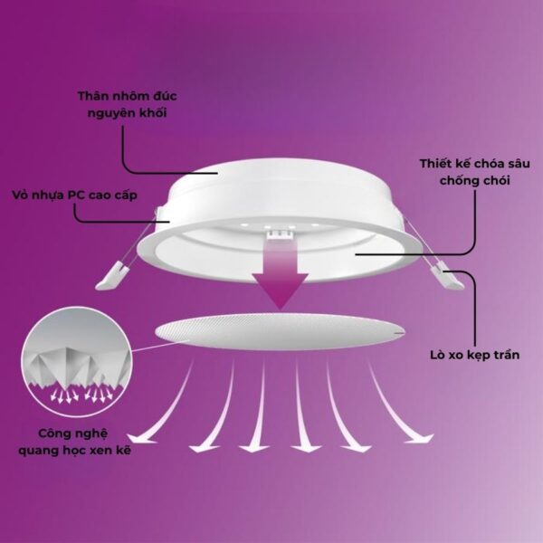 Cấu tạo đèn LED âm trần chóa sâu c Rc Rd D150 17W MESON Comfort Philips